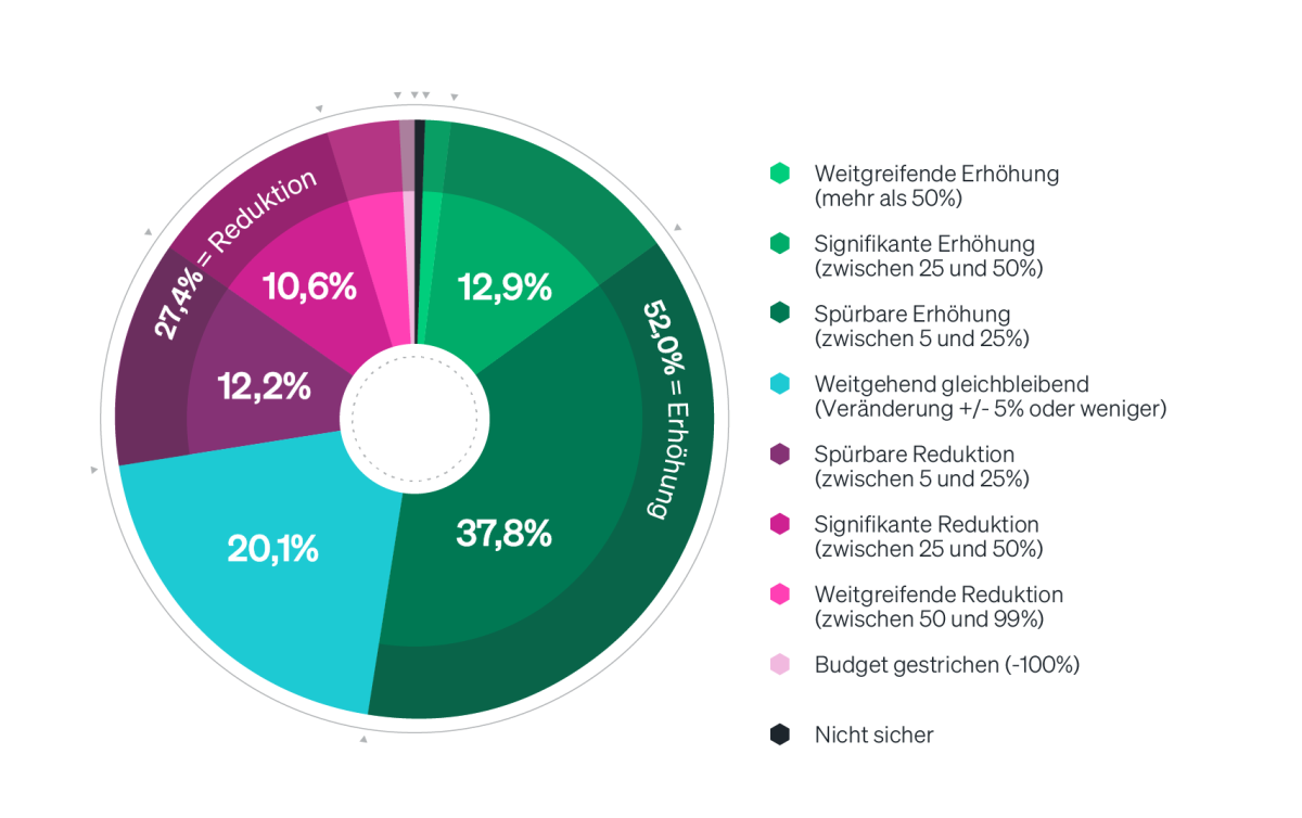 Erwartungshaltung zu Observability-Budgets im kommenden Jahr